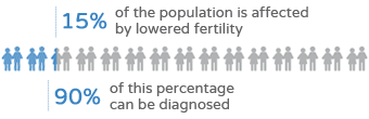 Male fertility study - Fertility chart