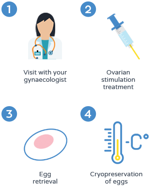 Fertility preservation - Oocyte cryopreservation