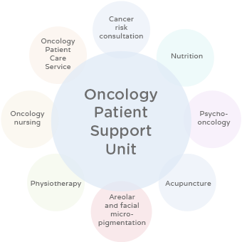 Oncology Patient Support - Services