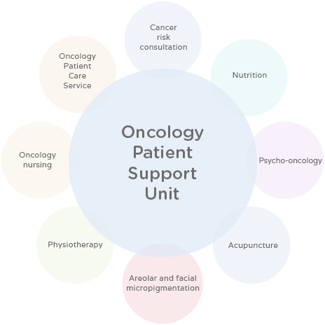 Oncology Patient Support - Services
