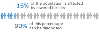 Couples fertility study - Fertility graphics