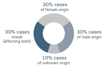 Male fertility study - Percentages chart